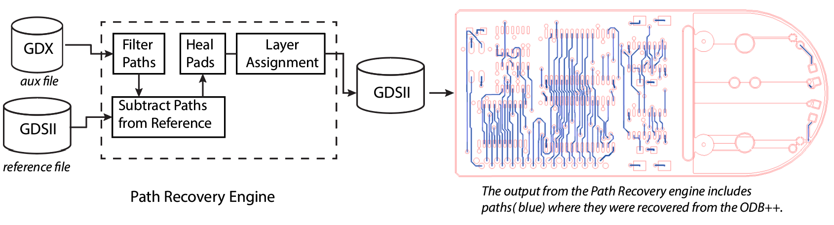 SFGen Flow with Path Recovery enabled